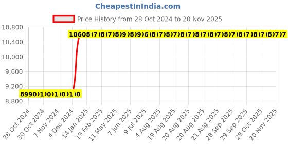 moglix.com Inder 356J 2.3/8 inch Forged Chromium Vanadium Ring Slugging for Extension SAE inder Price History Graph from 28 Oct 2024 to 19 Nov 2025