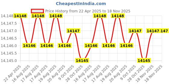 moglix.com Inder 356L 2.3/4 inch Forged Chromium Vanadium Ring Slugging for Extension SAE inder Price History Graph from 22 Apr 2025 to 18 Nov 2025