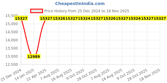 moglix.com Inder 356M 2.15/16 inch Forged Chromium Vanadium Ring Slugging for Extension SAE inder Price History Graph from 25 Dec 2024 to 17 Nov 2025