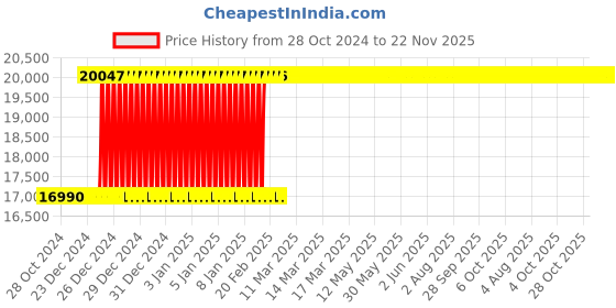 moglix.com Inder 356N 3.5/32 inch Forged Chromium Vanadium Ring Slugging for Extension SAE inder Price History Graph from 28 Oct 2024 to 22 Nov 2025