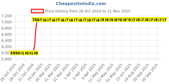 moglix.com Inder 36 inch Heavy Duty Pipe Wrench with Hammer, P-476G inder Price History Graph from 26 Oct 2024 to 11 Nov 2025
