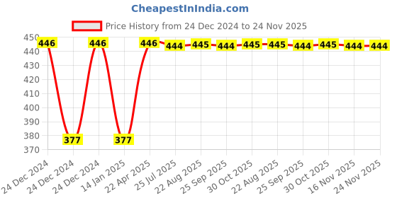moglix.com Inder 36x41mm DIN-895 Double Open End Spanner inder Price History Graph from 24 Dec 2024 to 24 Nov 2025