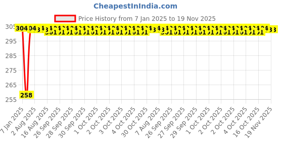 moglix.com Inder 38mm DIN-894 Single Open End Spanner, P-104 inder Price History Graph from 7 Jan 2025 to 19 Nov 2025