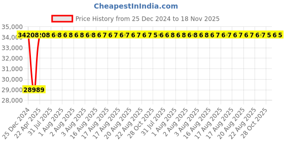 moglix.com Inder 3.9/16 inch Forged Chromium Vanadium Deep Offset Ring Slugging Spanner, 99S inder Price History Graph from 25 Dec 2024 to 18 Nov 2025