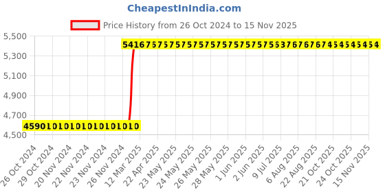 moglix.com Inder 3x100mm Heavy Duty Single Rib Fixed Base Bench Vice, P-337D inder Price History Graph from 26 Oct 2024 to 12 Nov 2025