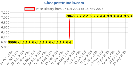 moglix.com Inder 4 inch Forged Chain Pipe Wrench with Pipe Handle, P-108C inder Price History Graph from 27 Oct 2024 to 15 Nov 2025