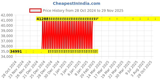 moglix.com Inder 4 inch Forged Chromium Vanadium Deep Offset Ring Slugging Spanner, 99U inder Price History Graph from 28 Oct 2024 to 27 Nov 2025