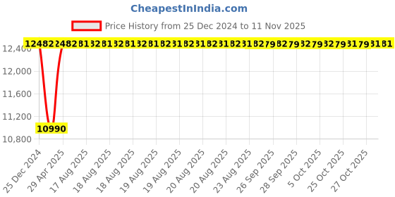 moglix.com Inder 4 inch Ratchet Pipe BSPT Threader, P-111M inder Price History Graph from 25 Dec 2024 to 10 Nov 2025
