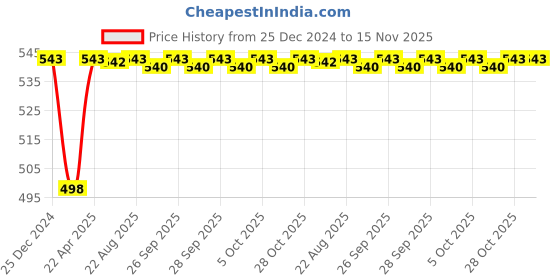 moglix.com Inder 40-160mm Forged Oil Filter Strap Wrench, P-674A inder Price History Graph from 25 Dec 2024 to 15 Nov 2025