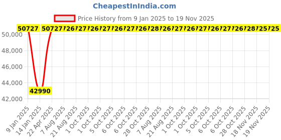 moglix.com Inder 4.1/2 inch Forged Chromium Vanadium Deep Offset Ring Slugging Spanner, 99X inder Price History Graph from 9 Jan 2025 to 19 Nov 2025