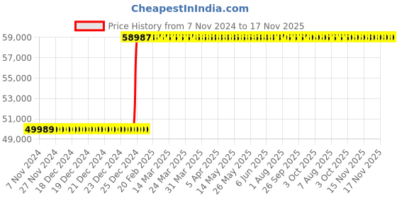 moglix.com Inder 4.15/16 inch Forged Chromium Vanadium Deep Offset Ring Slugging Spanner, 99Z inder Price History Graph from 7 Nov 2024 to 17 Nov 2025