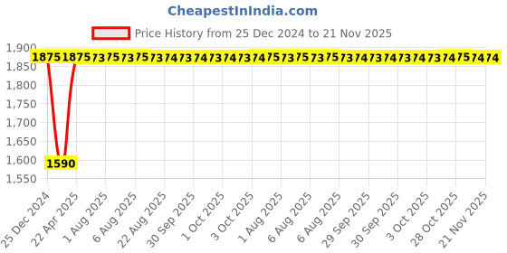 moglix.com Inder 41x46mm DIN-838 Bi-Hexagon Ring Spanner inder Price History Graph from 25 Dec 2024 to 20 Nov 2025