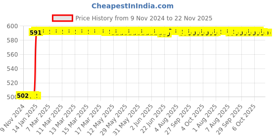 moglix.com Inder 41x46mm DIN-895 Double Open End Spanner inder Price History Graph from 9 Nov 2024 to 22 Nov 2025