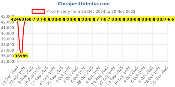 moglix.com Inder 4.3/16 inch Forged Chromium Vanadium Deep Offset Ring Slugging Spanner, 99V inder Price History Graph from 25 Dec 2024 to 19 Nov 2025