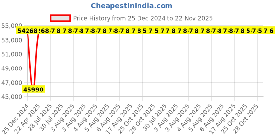 moglix.com Inder 4.3/4 inch Forged Chromium Vanadium Deep Offset Ring Slugging Spanner, 99Y inder Price History Graph from 25 Dec 2024 to 22 Nov 2025