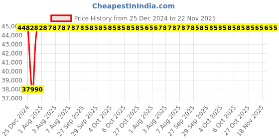 moglix.com Inder 4.5/16 inch Forged Chromium Vanadium Deep Offset Ring Slugging Spanner, 99W inder Price History Graph from 25 Dec 2024 to 22 Nov 2025