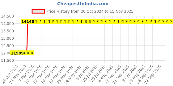 moglix.com Inder 48 inch Aluminium Handle American Heavy Duty Pipe Wrench, P-671H inder Price History Graph from 26 Oct 2024 to 15 Nov 2025