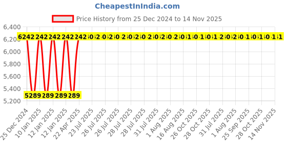 moglix.com Inder 4x115mm Heavy Duty Single Rib Fixed Base Bench Vice, P-337E inder Price History Graph from 25 Dec 2024 to 14 Nov 2025