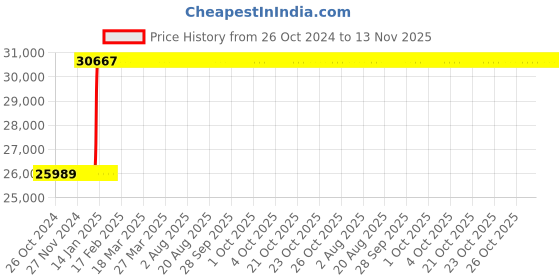 moglix.com Inder 5 inch Cage Pipe Welding Alignment Clamp, P-480E inder Price History Graph from 26 Oct 2024 to 13 Nov 2025
