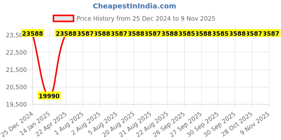 moglix.com Inder 5 inch Ratchet Pipe BSPT Threader, P-111P inder Price History Graph from 25 Dec 2024 to 9 Nov 2025