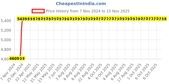 moglix.com Inder 50mm Engineering Reversable Ratchet, P-229A inder Price History Graph from 7 Nov 2024 to 15 Nov 2025