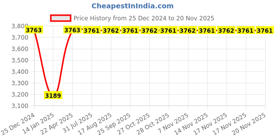 moglix.com Inder 50x55mm DIN-838 Bi-Hexagon Ring Spanner inder Price History Graph from 25 Dec 2024 to 19 Nov 2025