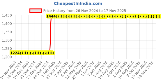 moglix.com Inder 50x55mm DIN-895 Double Open End Spanner inder Price History Graph from 26 Nov 2024 to 17 Nov 2025