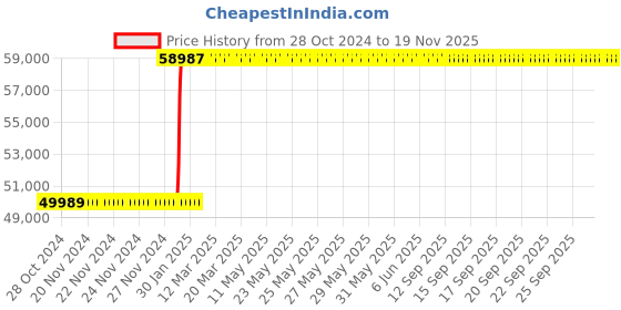 moglix.com Inder 5.1/2 inch Forged Chromium Vanadium Deep Offset Ring Slugging Spanner, 99ZC inder Price History Graph from 28 Oct 2024 to 18 Nov 2025