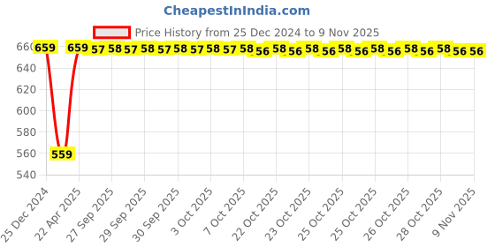 moglix.com Inder 5/16 inch Figure Set, P-318G inder Price History Graph from 25 Dec 2024 to 7 Nov 2025