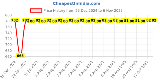 moglix.com Inder 5/32 inch Letter Set, P-319D inder Price History Graph from 25 Dec 2024 to 6 Nov 2025