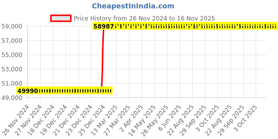 moglix.com Inder 5.5/16 inch Forged Chromium Vanadium Deep Offset Ring Slugging Spanner, 99ZB inder Price History Graph from 26 Nov 2024 to 16 Nov 2025