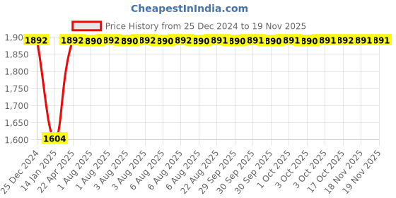 moglix.com Inder 55x60mm DIN-895 Double Open End Spanner inder Price History Graph from 25 Dec 2024 to 18 Nov 2025
