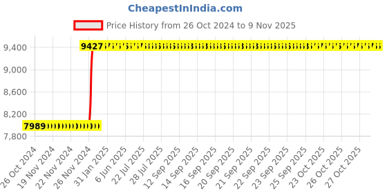 moglix.com Inder 5x125mm Heavy Duty Single Rib Swivel Base Bench Vice, P-337F inder Price History Graph from 26 Oct 2024 to 9 Nov 2025