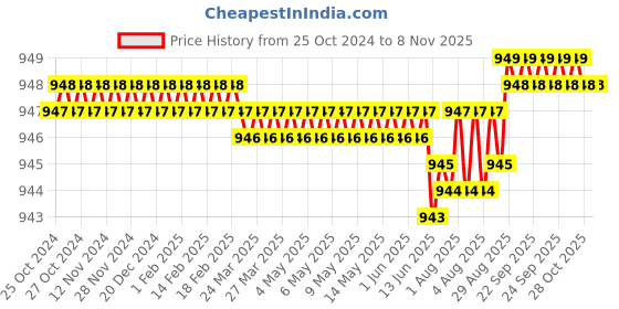 moglix.com Inder 6, 8 &a; 10mm 3 Way 180 deg Pipe Bender, P-193A inder Price History Graph from 25 Oct 2024 to 8 Nov 2025