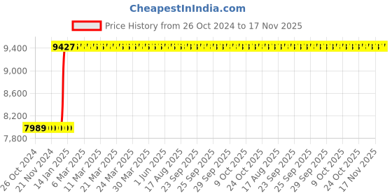 moglix.com Inder 6 inch Forged Chain Pipe Wrench with Pipe Handle, P-108D inder Price History Graph from 26 Oct 2024 to 16 Nov 2025