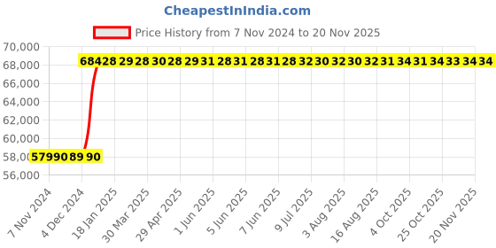 moglix.com Inder 6 inch Forged Chromium Vanadium Deep Offset Ring Slugging Spanner, 99ZE inder Price History Graph from 7 Nov 2024 to 18 Nov 2025