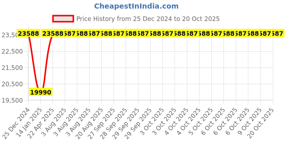 moglix.com Inder 6 inch Ratchet Pipe BSPT Threader, P-111R inder Price History Graph from 25 Dec 2024 to 20 Oct 2025