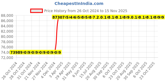 moglix.com Inder ¼-6 inch Ratchet Pipe BSPT Threader, P-111S inder Price History Graph from 26 Oct 2024 to 15 Nov 2025