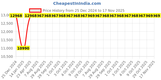 moglix.com Inder 60x65mm DIN-838 Bi-Hexagon Ring Spanner inder Price History Graph from 25 Dec 2024 to 17 Nov 2025