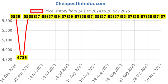 moglix.com Inder 60x65mm DIN-895 Double Open End Spanner inder Price History Graph from 24 Dec 2024 to 19 Nov 2025