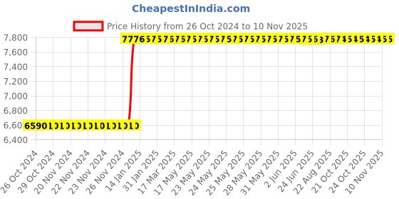 moglix.com Inder 6x150mm Ductile Iron Bench Vice with Swivel Base, P-496A inder Price History Graph from 26 Oct 2024 to 10 Nov 2025