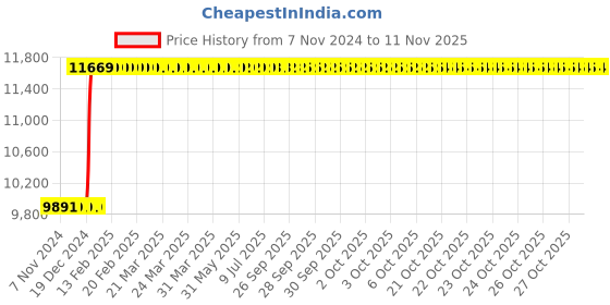 moglix.com Inder 6x150mm Heavy Duty Single Rib Swivel Base Bench Vice, P-337G inder Price History Graph from 7 Nov 2024 to 11 Nov 2025