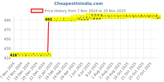 moglix.com Inder 6x7mm DIN-895 Double Open End Spanner inder Price History Graph from 7 Nov 2024 to 18 Nov 2025
