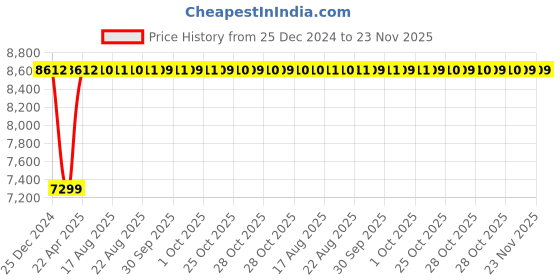 moglix.com Inder 70x75mm DIN-895 Double Open End Spanner inder Price History Graph from 25 Dec 2024 to 23 Nov 2025