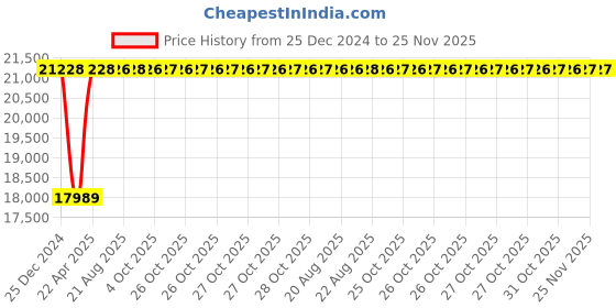 moglix.com Inder 75x80mm DIN-838 Bi-Hexagon Ring Spanner inder Price History Graph from 25 Dec 2024 to 25 Nov 2025