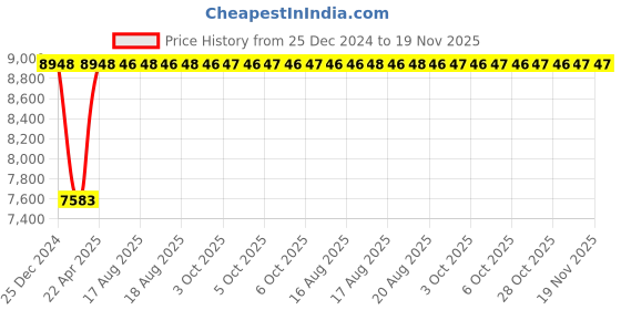 moglix.com Inder 75x80mm DIN-895 Double Open End Spanner inder Price History Graph from 25 Dec 2024 to 19 Nov 2025