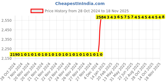 moglix.com Inder 7/8 inch Forged Chromium Vanadium Deep Offset Ring Slugging Spanner, 99A inder Price History Graph from 28 Oct 2024 to 18 Nov 2025