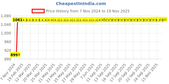 moglix.com Inder 7/8x1 inch DIN-838 Bi-Hexagon Ring Spanner inder Price History Graph from 7 Nov 2024 to 17 Nov 2025