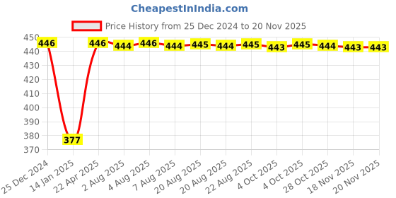 moglix.com Inder 7/8x1 inch DIN-895 Double Open End Spanner inder Price History Graph from 25 Dec 2024 to 19 Nov 2025