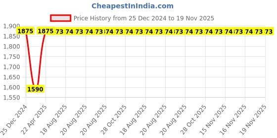 moglix.com Inder 7/8x1.1/8 inch DIN-838 Bi-Hexagon Ring Spanner inder Price History Graph from 25 Dec 2024 to 18 Nov 2025